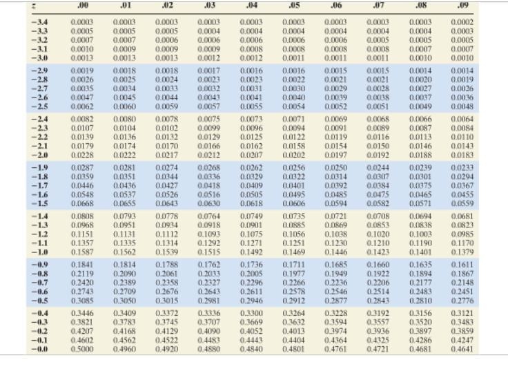 Standard normal table for critical values - whitelasopa