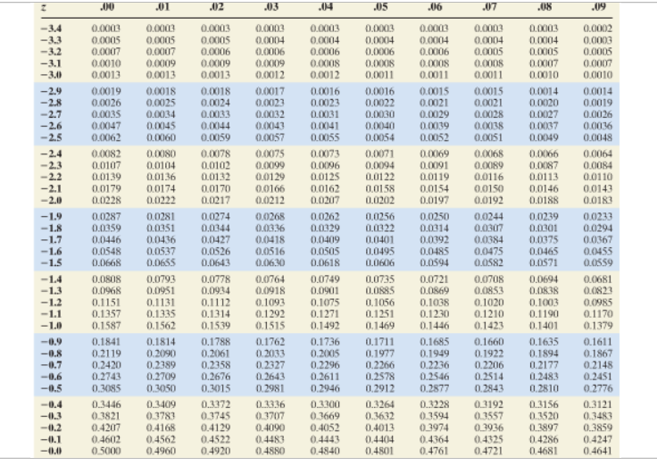 Solved Determine The Critical Value For A Right tailed Test Chegg