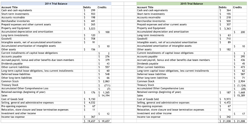 Solved 2014 Trial Balance Account Title Cash and cash | Chegg.com