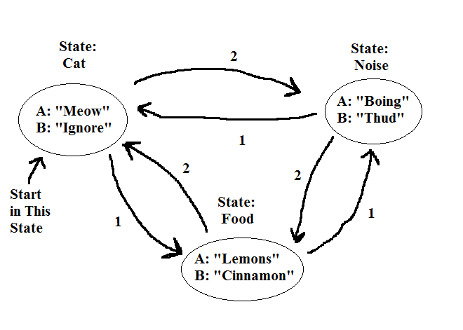 Solved C++ Assignment: Constructing a State Machine. A State | Chegg.com