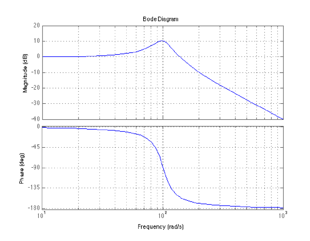 Диаграмма боде для чайников