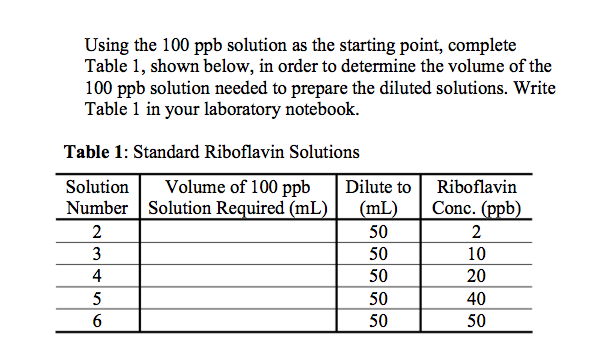 solved-using-the-100-ppb-solution-as-the-starting-point-chegg