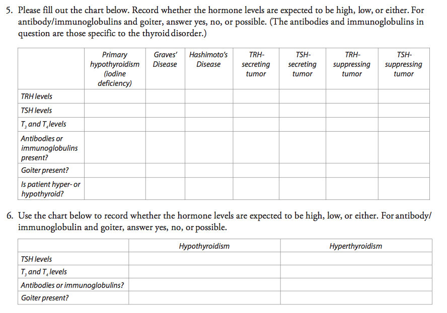 Hyperthyroidism Levels Chart | Labb by AG