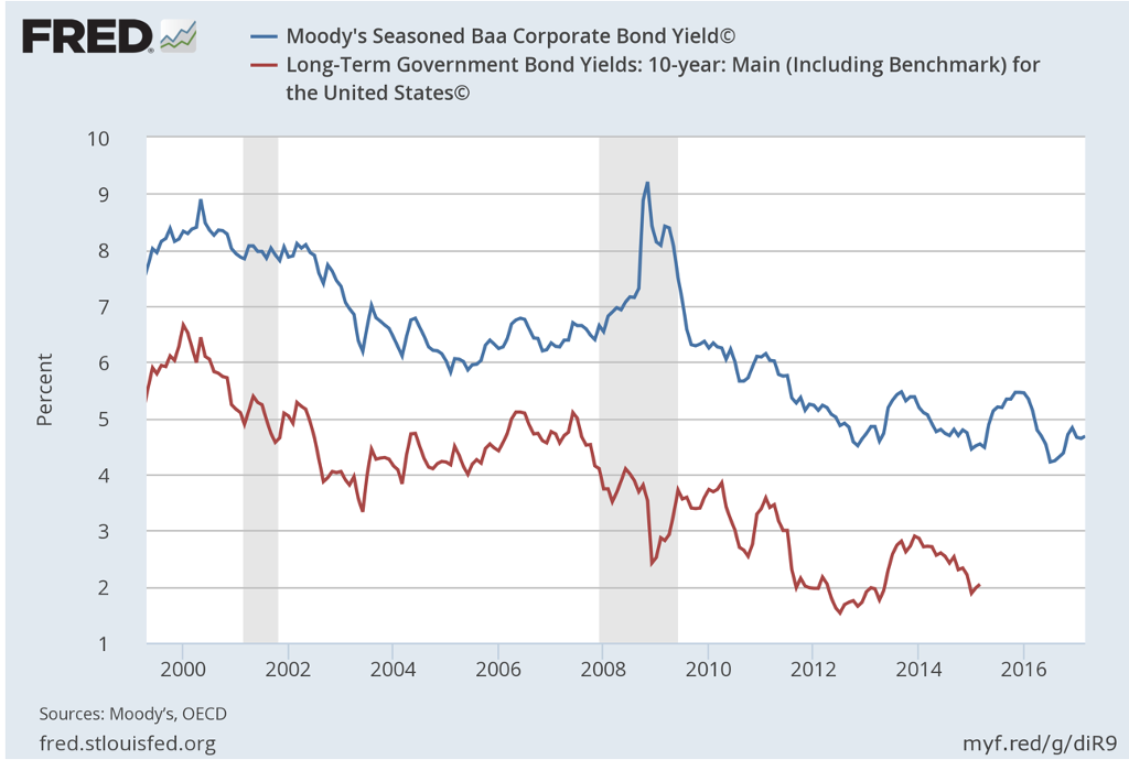 Solved attached is a graph of corporate bond yield and t | Chegg.com
