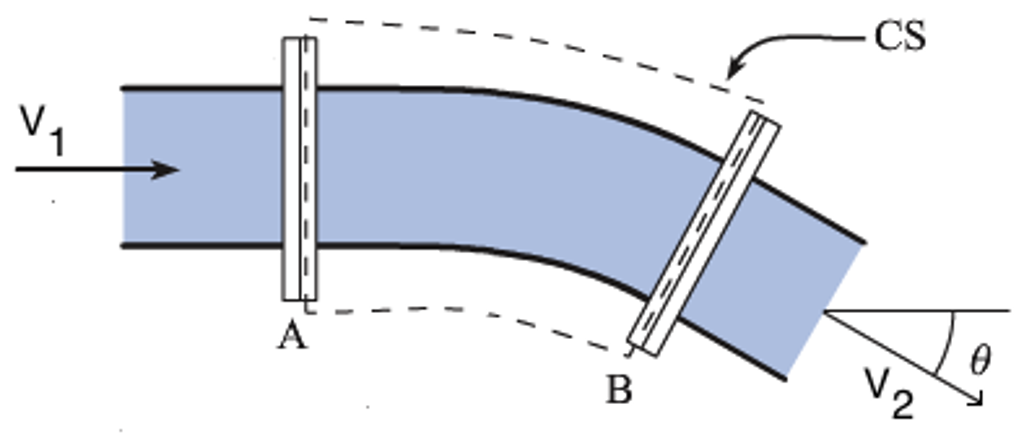 Solved There is a bend in a pipe as shown in the figure | Chegg.com