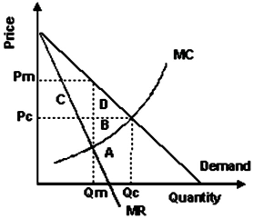 Solved Refer to the graph shown. Area C represents: consumer | Chegg.com