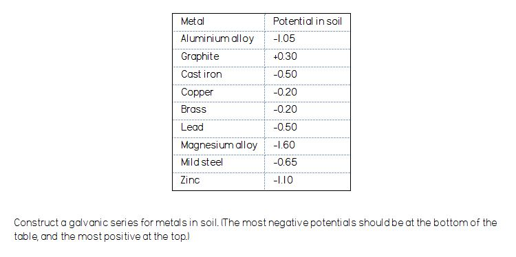 Solved Construct A Galvanic Series For Metals In Soil. F The | Chegg.com