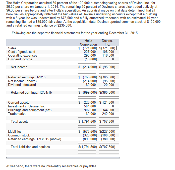 The Holtz Corporation acquired 80 percent of the