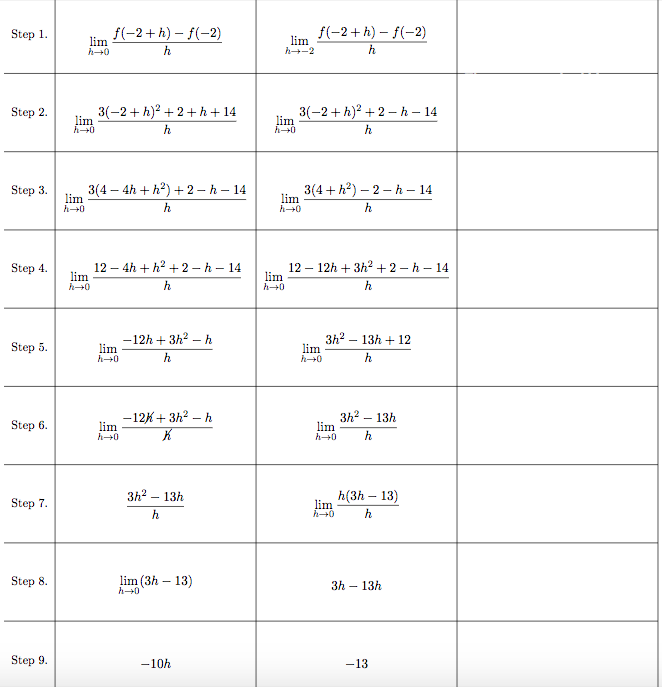 Solved f(x)=3x2 -x. Find f'(-2) by circling the correct | Chegg.com