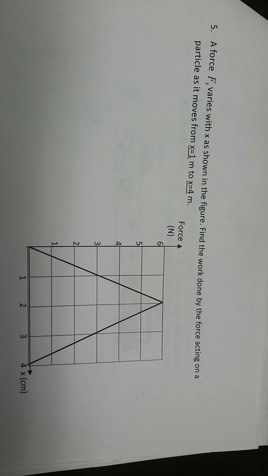 Solved a force fx varies wirh x as shown in the figure. find | Chegg.com