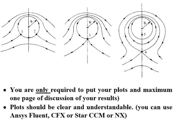 SIMULATION OF FLOW AROUND A CYLINDER (5 points) Re | Chegg.com