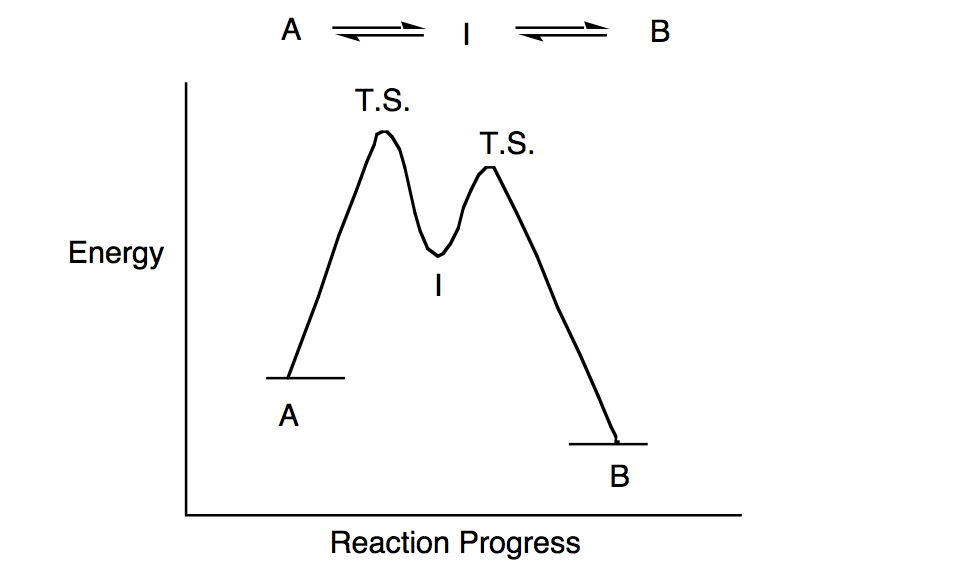 Solved The energy diagram for a twostep reaction is shown