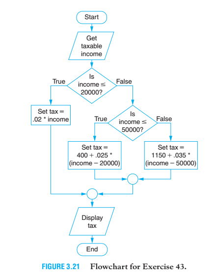 Solved 43. Income Tax The flowchart in Fig. 3.21 on the next | Chegg.com