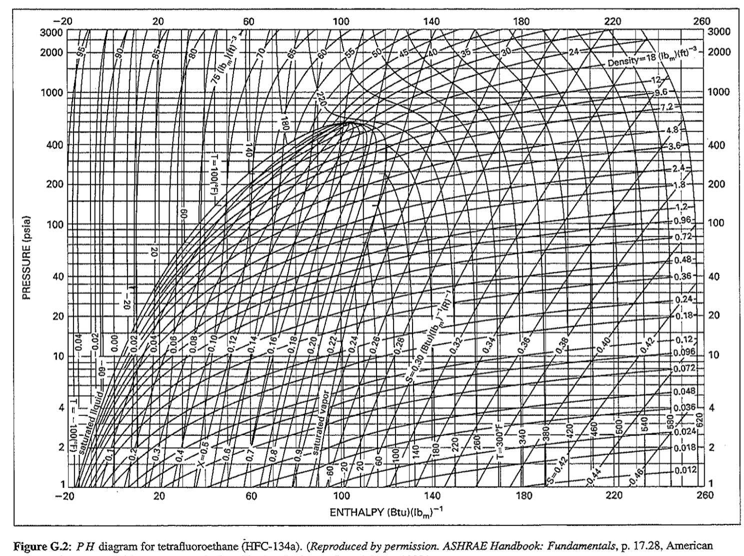 P H Diagram R134a