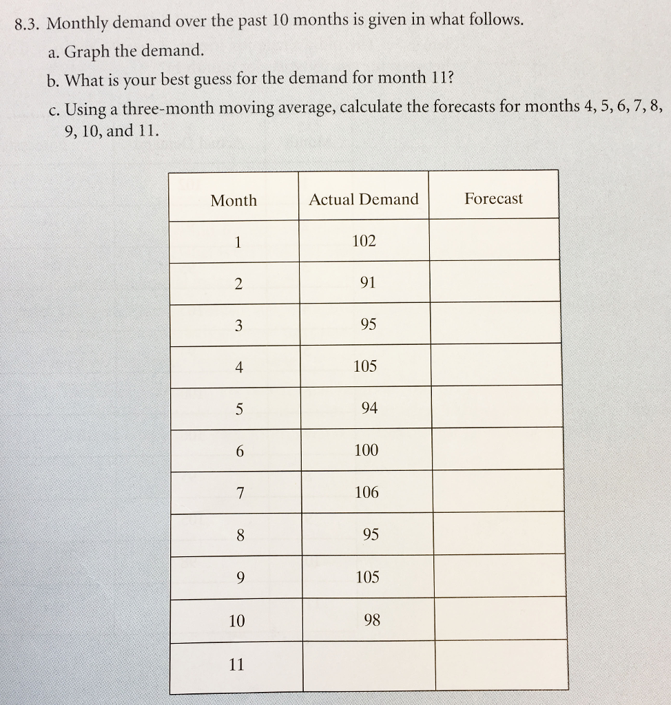 Solved Using exponential smoothing, calculate the forecasts