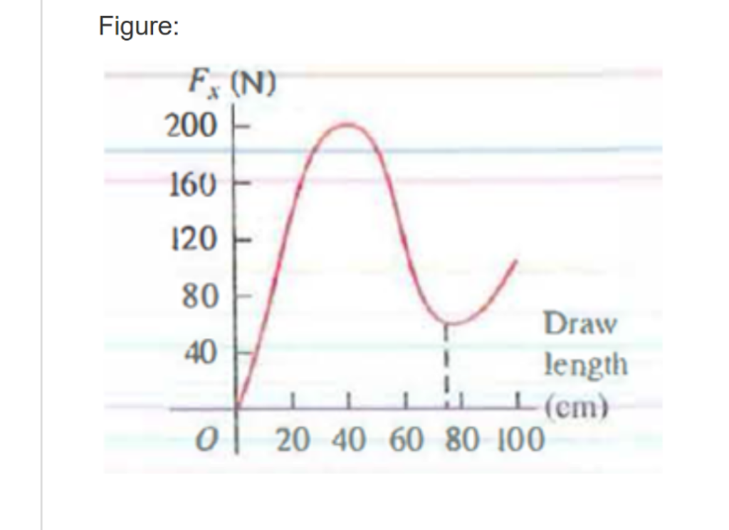 Solved Help please! In the graph of force vs. distance is | Chegg.com