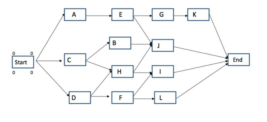 Solved 2 Given the estimated activity times below (Table Chegg com