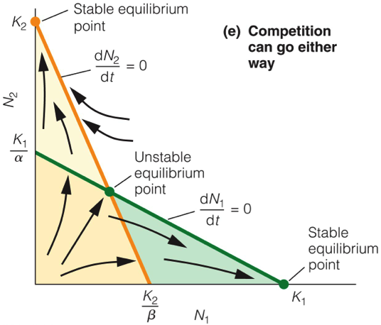 Solved Refer To The Figure Below Of Lotka-Volterra | Chegg.com