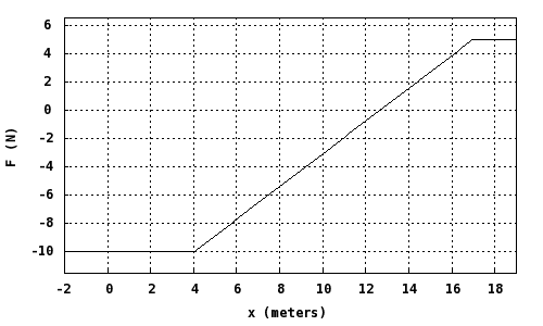 Solved Shown below is a graph of the 1-dimensional, net | Chegg.com