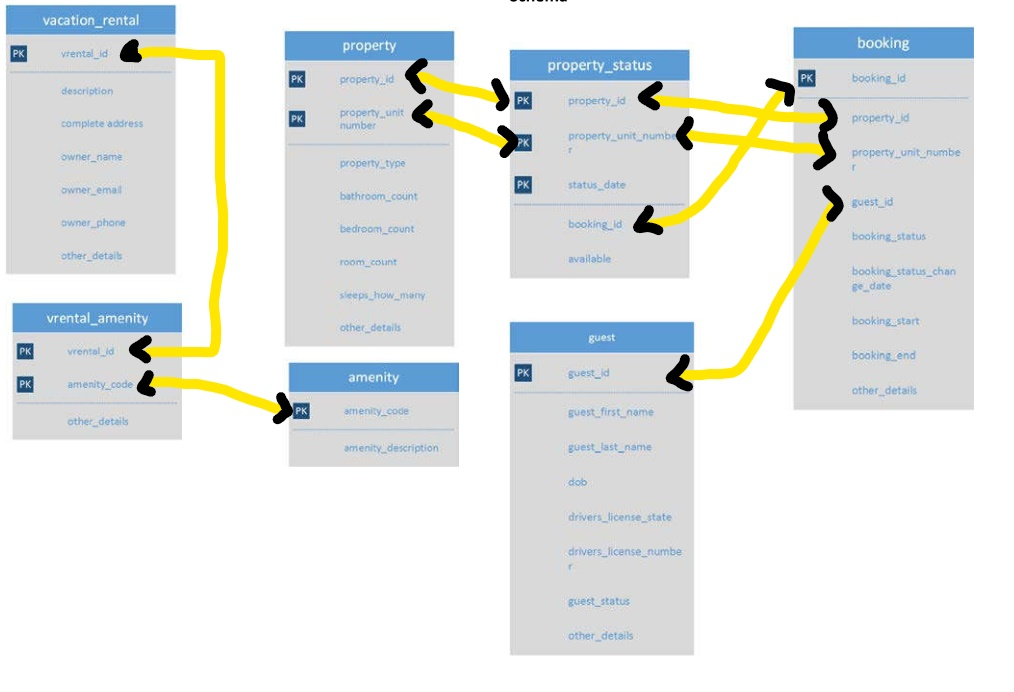 Solved How would you write the relationships in SQL (oracle) | Chegg.com