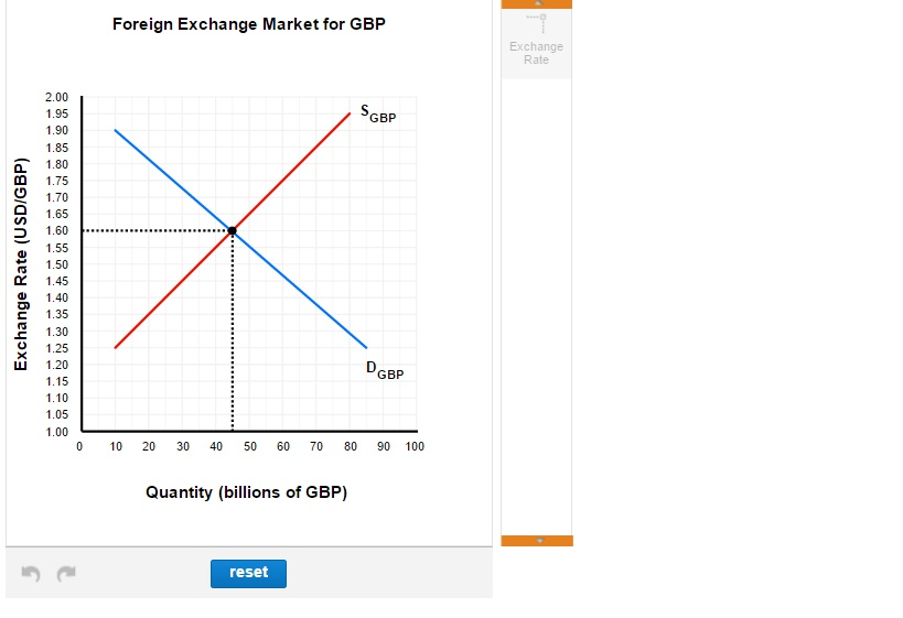 Solved Consider The Foreign Exchange Market Between The Chegg solved-consider-the-foreign-exchange-market-between-the-chegg