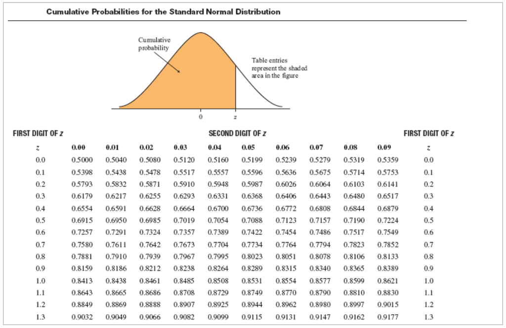 solved-cumulative-probabilities-for-the-standard-normal-chegg