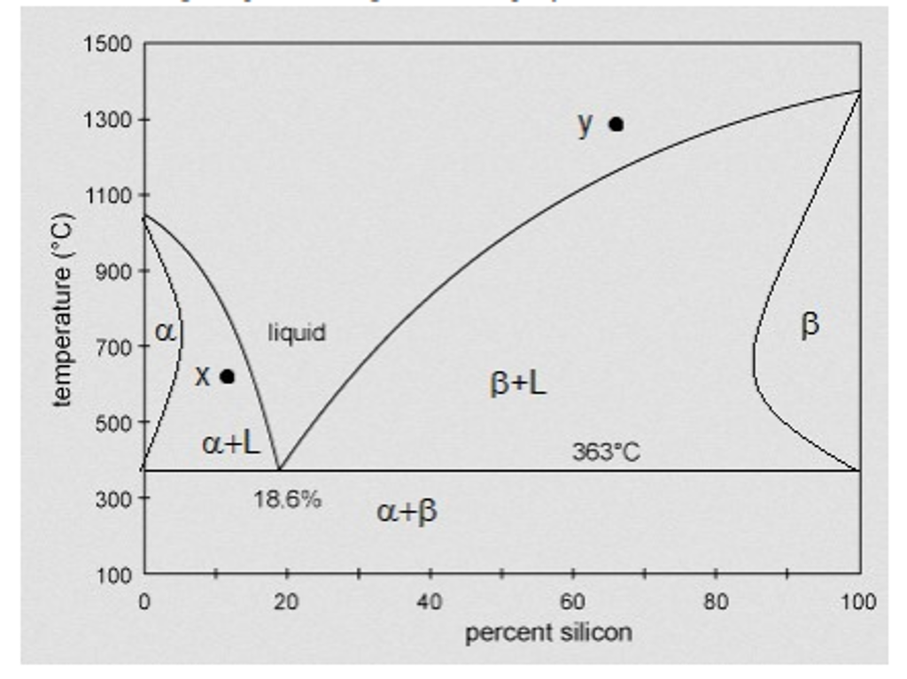 Silicon Phase Diagram