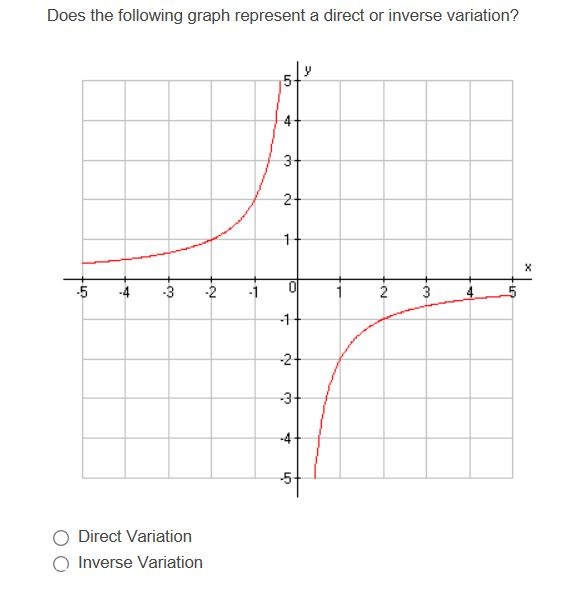 Solved Does the following graph represent a direct or | Chegg.com