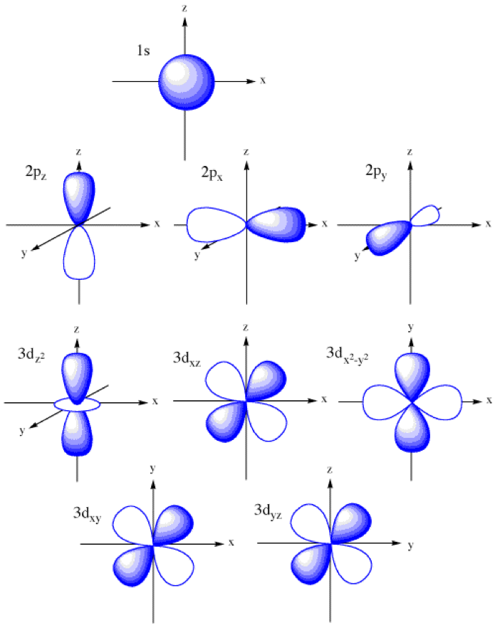 Atomic orbitals explained polizhuge