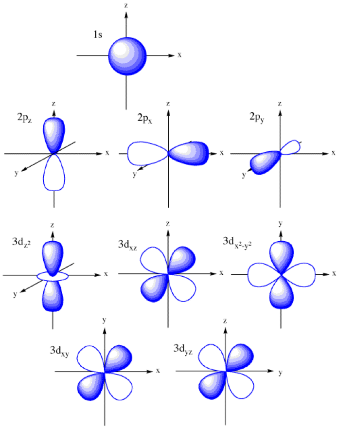 Atomic Orbitals Explained Polizhuge