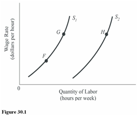 Solved In Figure 30.1, the labor supply could shift from S1 | Chegg.com