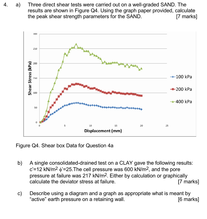 Solved a) Three direct shear tests were carried out on a