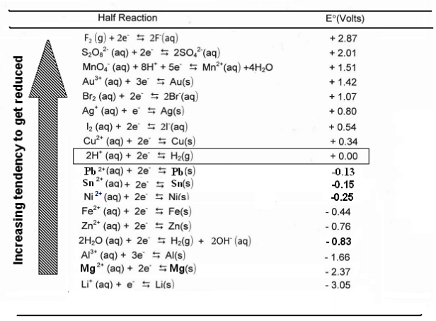 Solved Combination Electrodes Sample Cu Calculation Au Cu Pb | Chegg.com