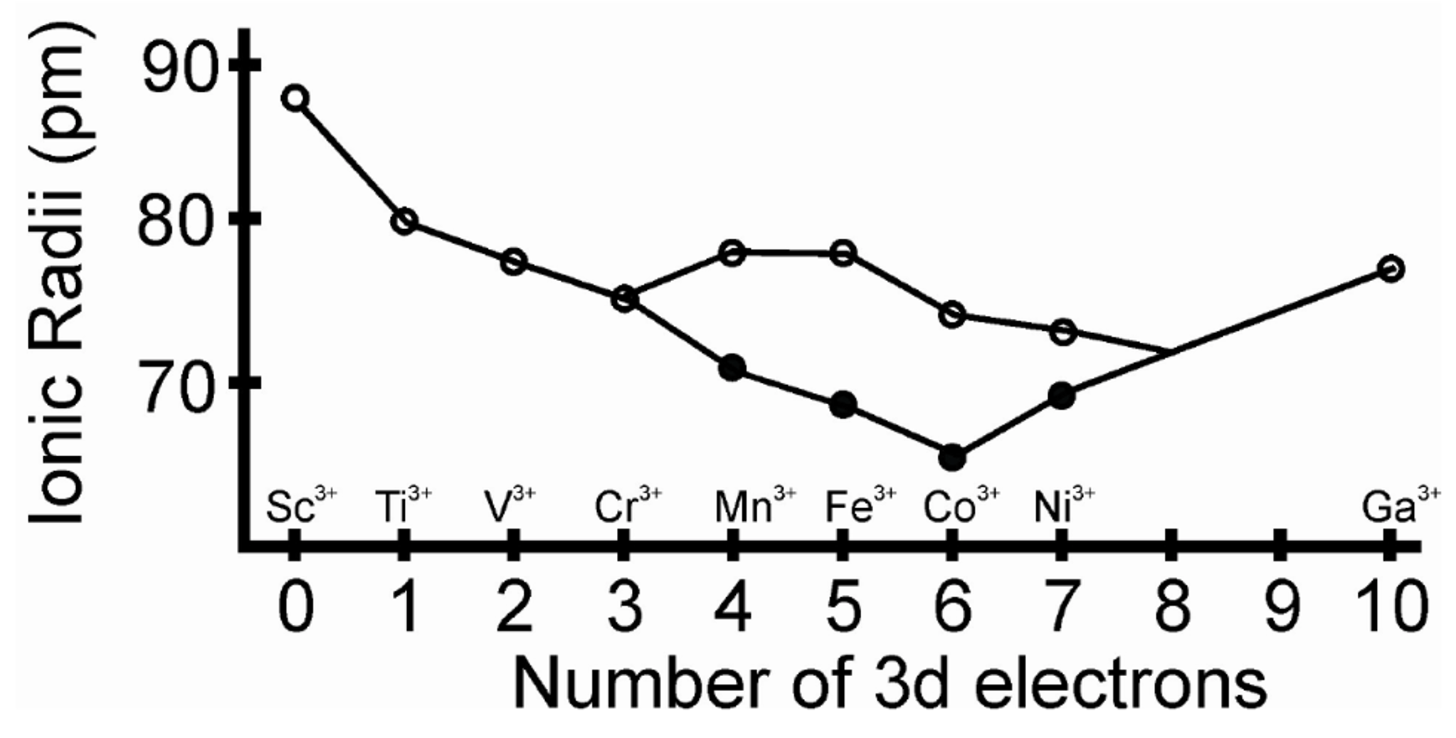 Solved Explain the following trend in ionic radii for | Chegg.com