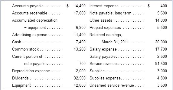 Solved Requirement 2. A T-account for Retained Earnings has | Chegg.com