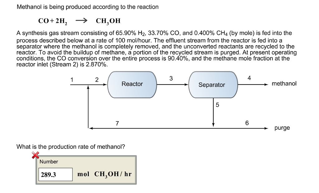 Methanol is being produced according to the reaction