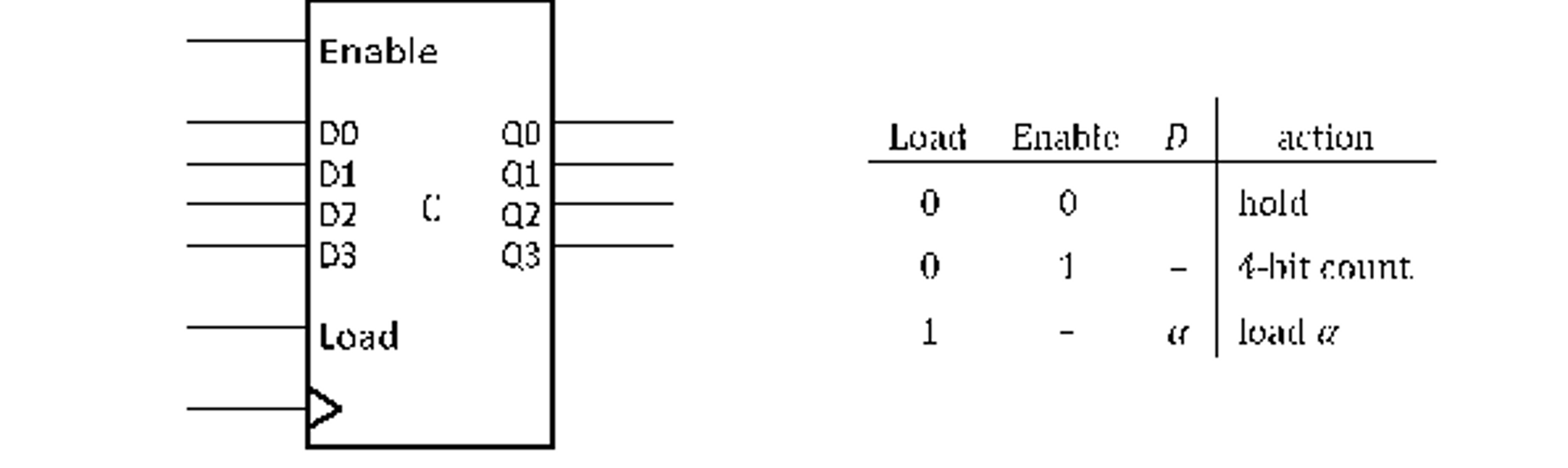 Solved Design using copies of counter C and a gates as | Chegg.com