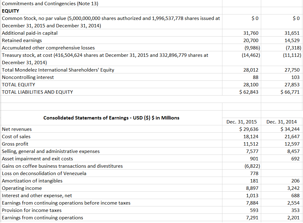 Solved Consolidated Balance Sheets - USD () $ in Millions | Chegg.com