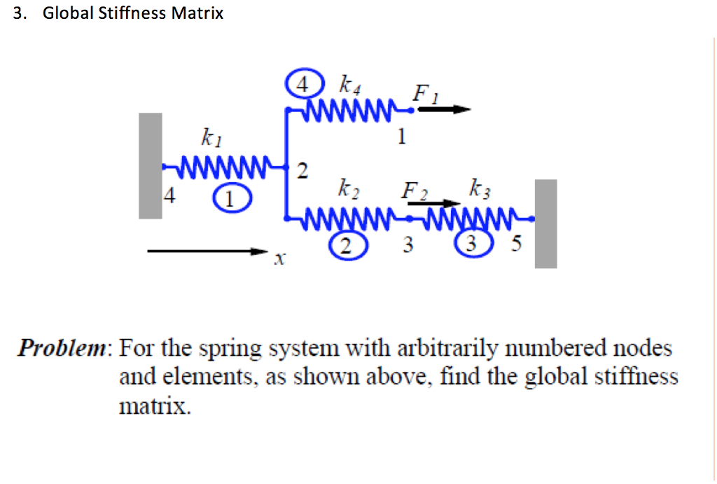 Solved Global Stiffness Matrix For the spring system with
