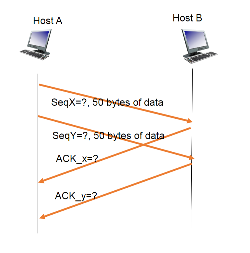 Solved Host A And Host B Establish A TCP Connection And Host | Chegg.com