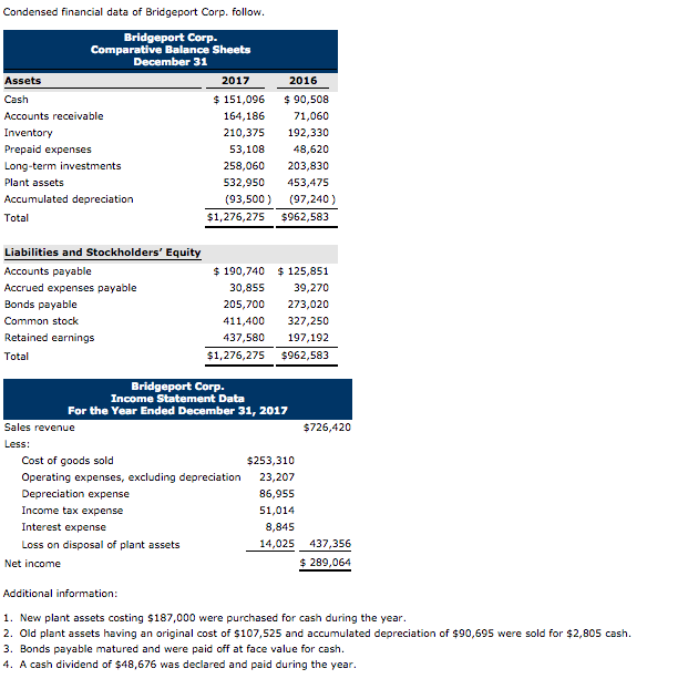 Solved Condensed Financial Data Of Bridgeport Corp. Follow 