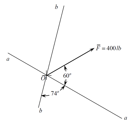 Solved Force F With Magnitude Indicated Acts At Point O. 