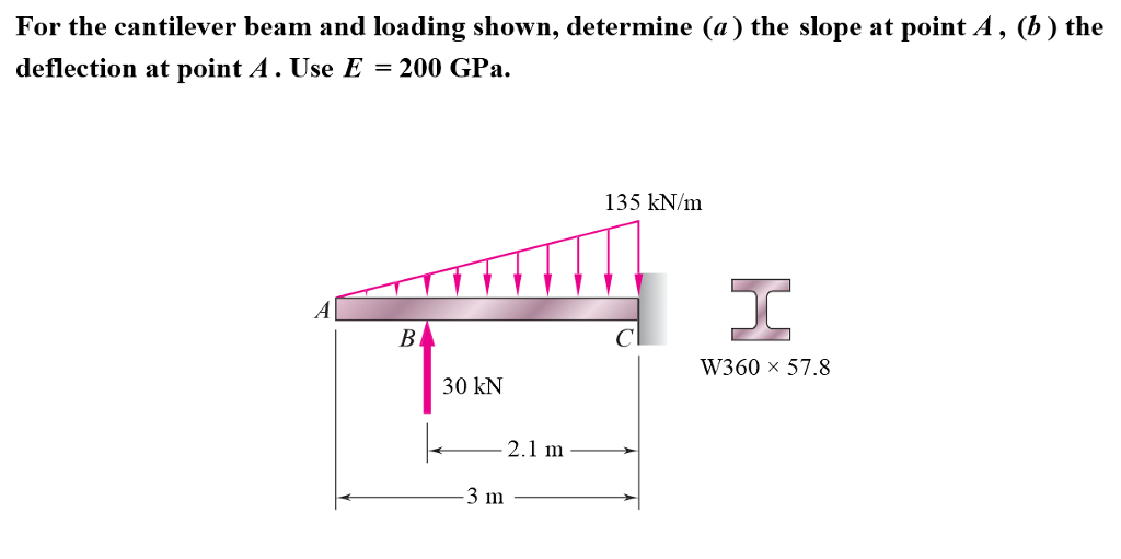 Solved For The Cantilever Beam And Loading Shown Determine Chegg Com