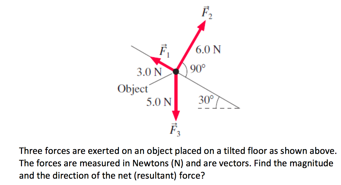 solved-three-forces-are-exerted-on-an-object-placed-on-a-chegg