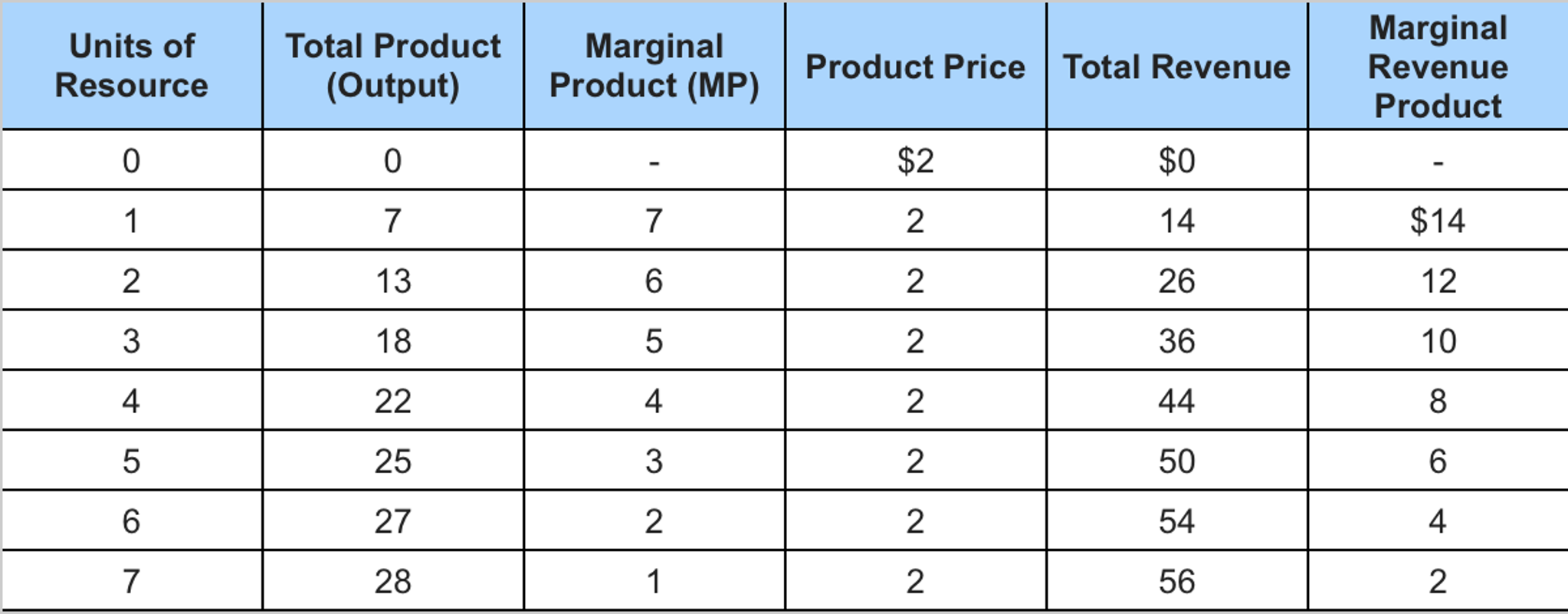 solved-suppose-that-marginal-product-doubled-while-product-chegg