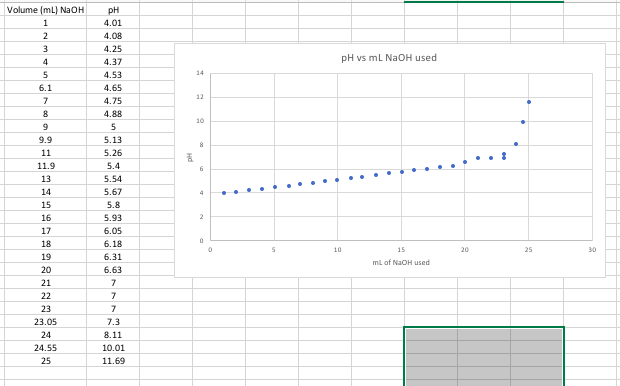 Solved Can you help me find the pka1 and the pka2 from | Chegg.com