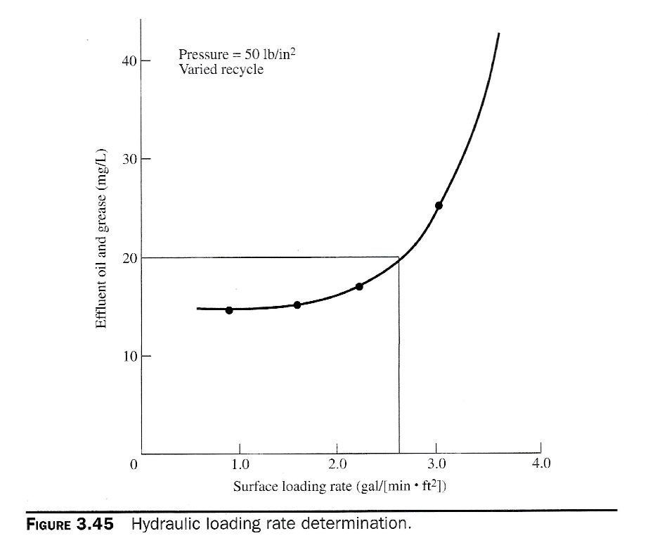 Solved A wastestream of 150 gal/min (0.57 m3/min) and a | Chegg.com