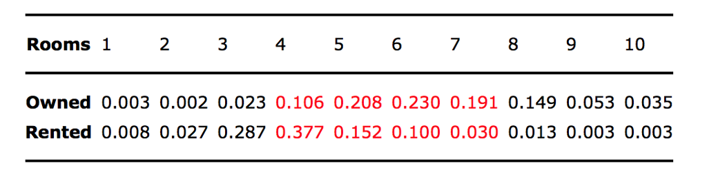 Solved How Do Rented Housing Units Differ From Units Chegg Solved How Do Rented Housing Units Differ From Units Chegg