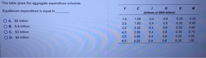 Solved The table gives the aggregate expenditure schedule. | Chegg.com