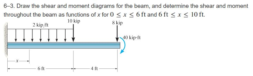 Solved Draw the shear and moment diagrams for the beam, and | Chegg.com